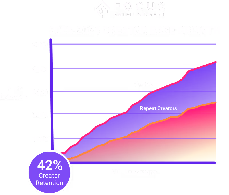 Focus Entertainment creator base growth from 2023 to 2024 across all campaigns, with 42% creator retention